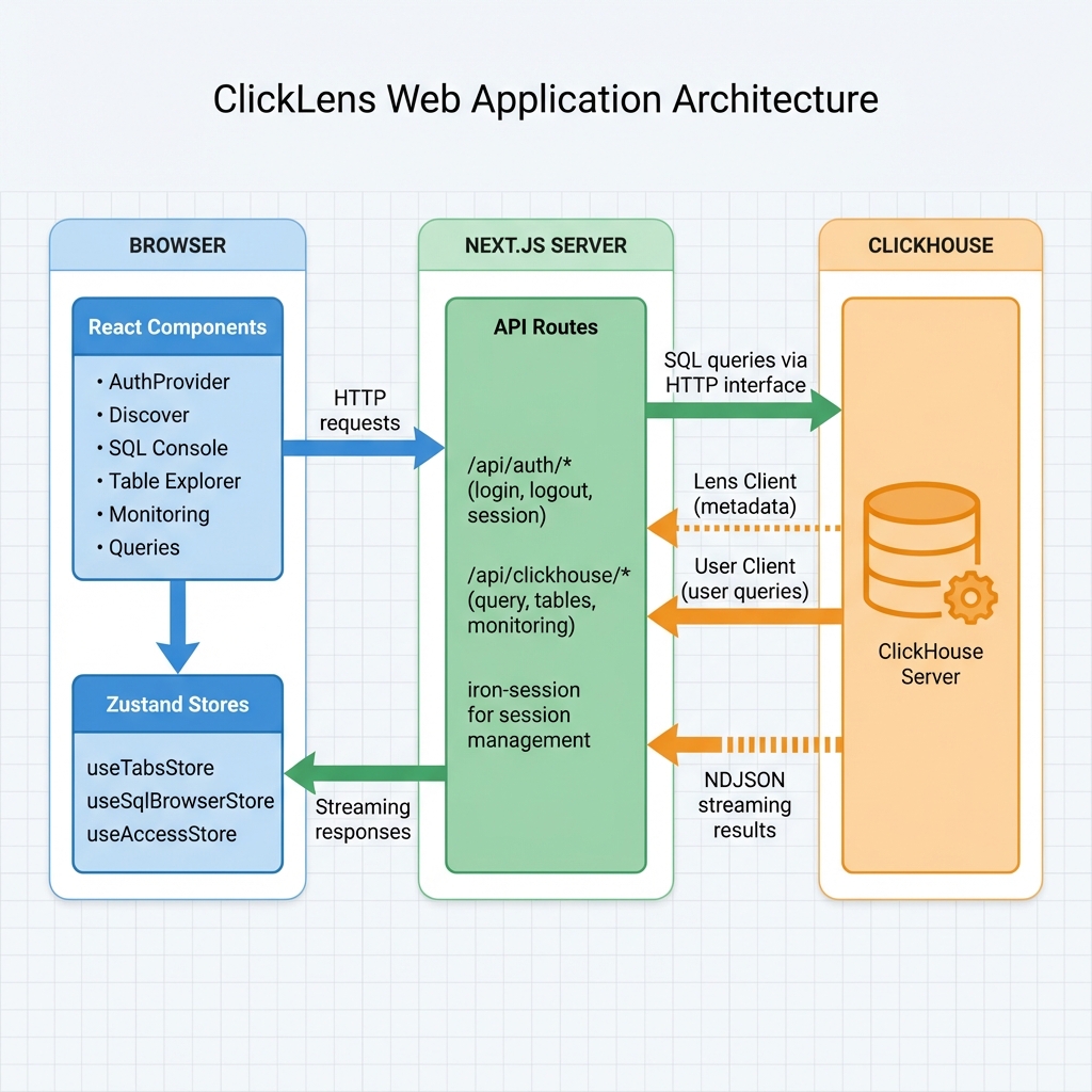 ClickLens Architecture